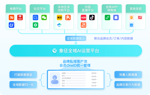 全域数据整合，激活品牌数据资产