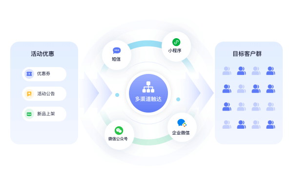 智能营销触达，转化事半功倍